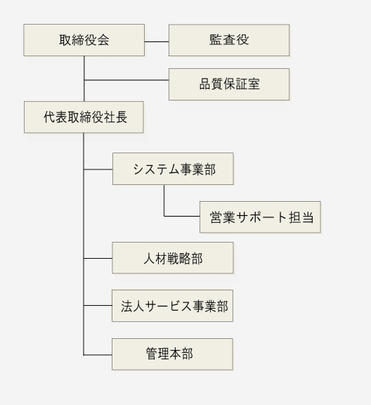組織図