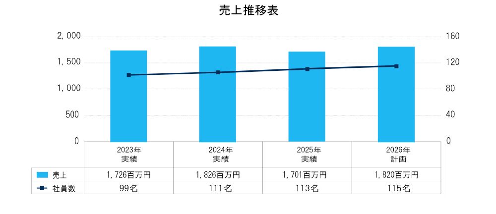 売上推移表